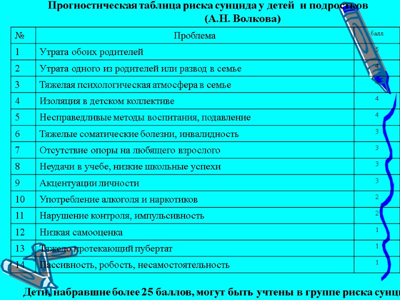 Прогностическая таблица риска суицида у детей  и подростков     